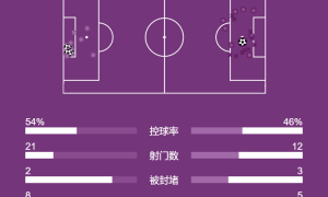 欧冠-莫拉塔破门维尼修斯点射 皇马主场1-3AC米兰