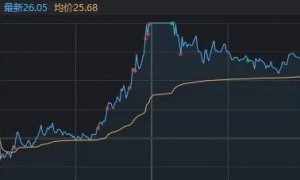 A股午后全线跳水！多只高位股连续两天一字跌停，原因找到了