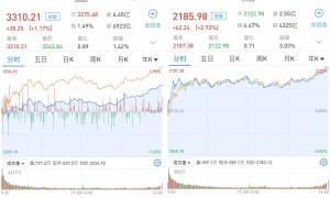 A股尾盘涨幅扩大：新能源车产业链爆发，沪深两市成交缩至1.69万亿元