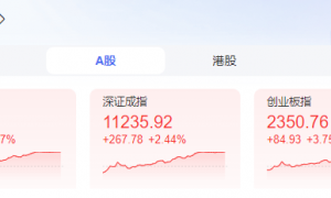 A股大涨冲上热搜！证监会：A股估值处于相对历史低位